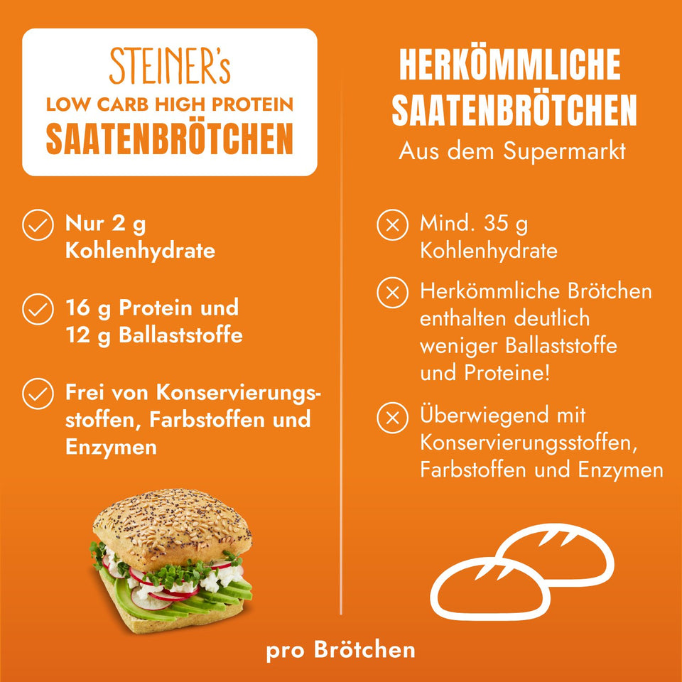 Lower-Carb* High Protein Saatenbrötchen (MHD: 13.09.2026)