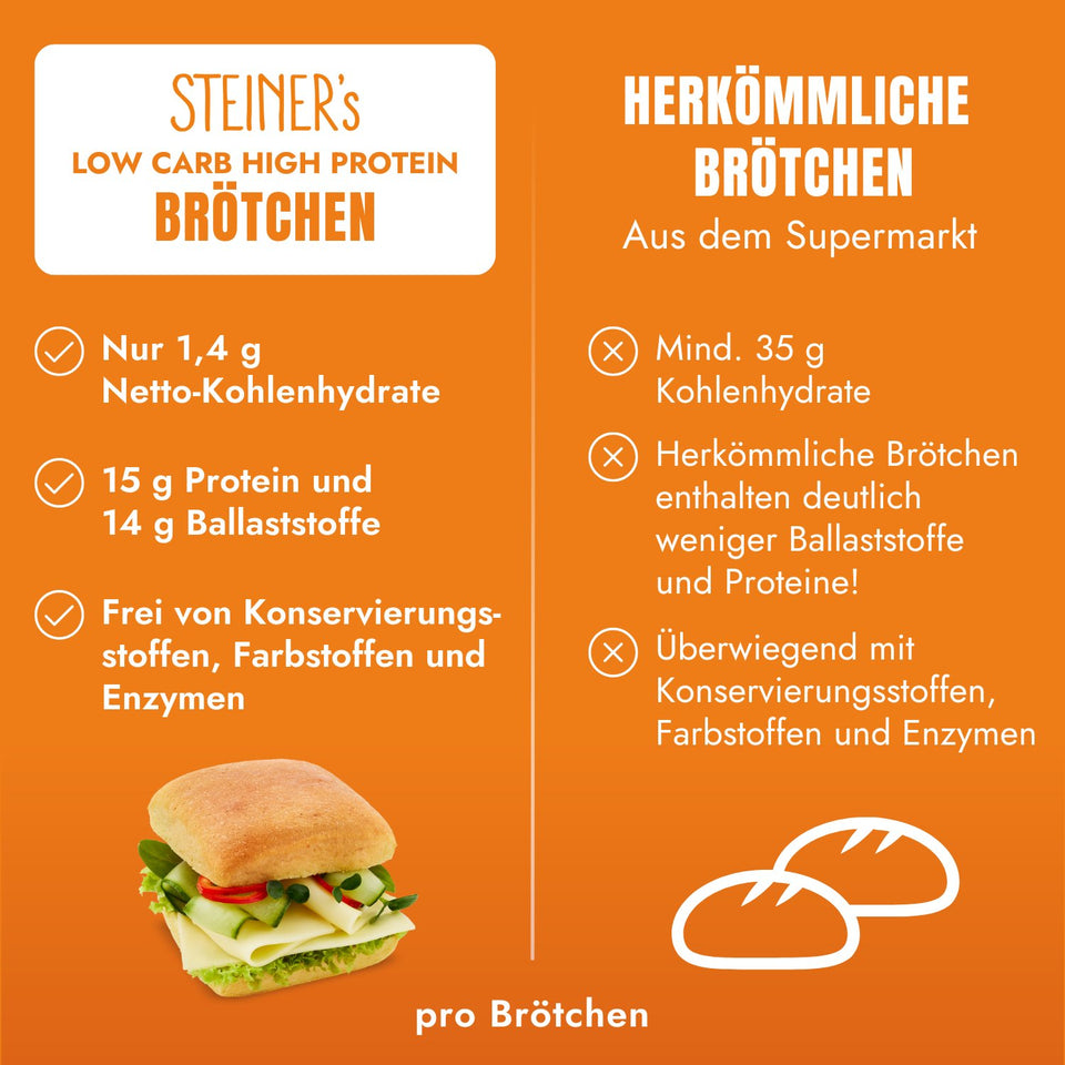 Lower-Carb* High Protein Brötchen
